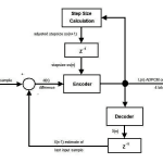 ADPCM (Adaptive Differential Pulse Code Modulation)
