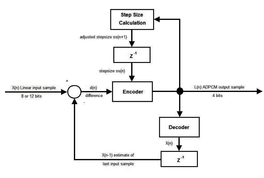 ADPCM (Adaptive Differential Pulse Code Modulation)