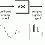 Analog-to-Digital Converter (ADC)