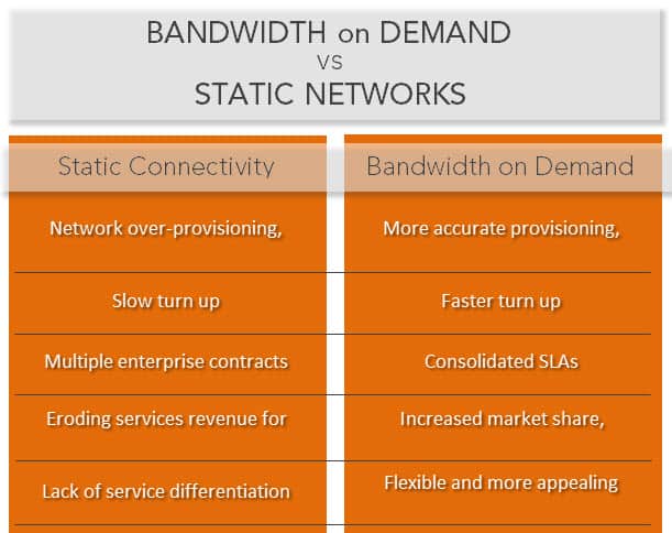 Bandwidth on Demand vs Static Networks