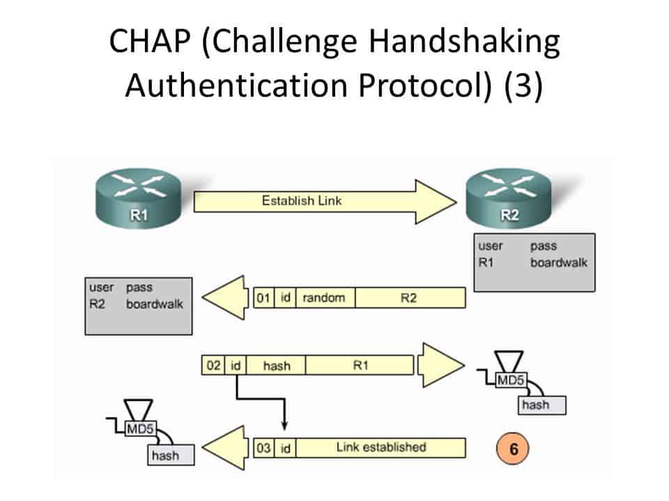 CHAP Protocol