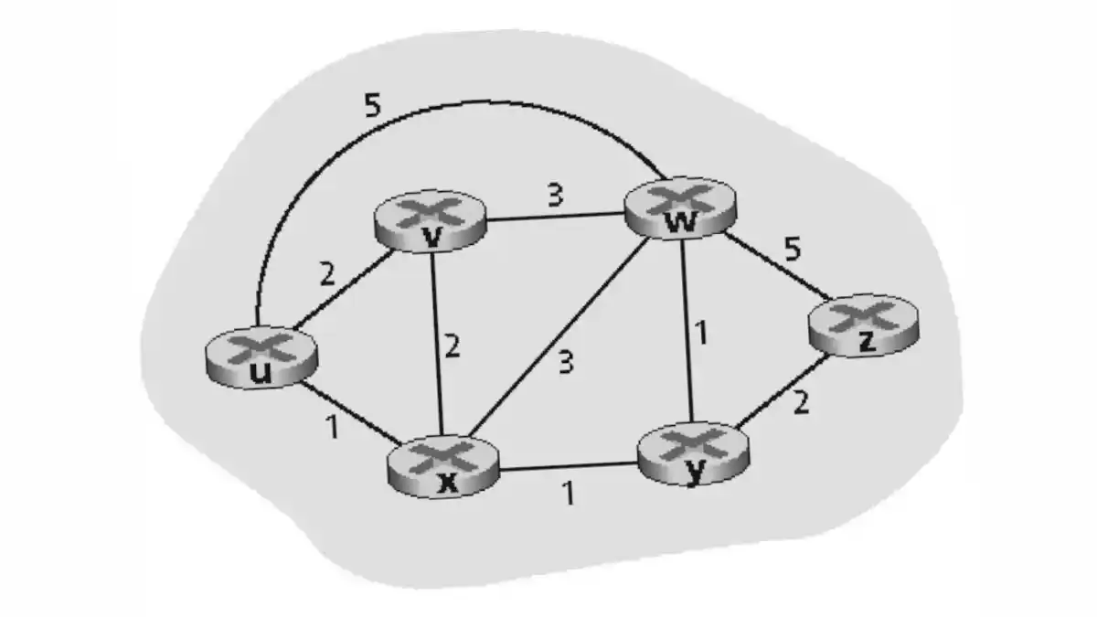 Distance Vector Routing Algorithm