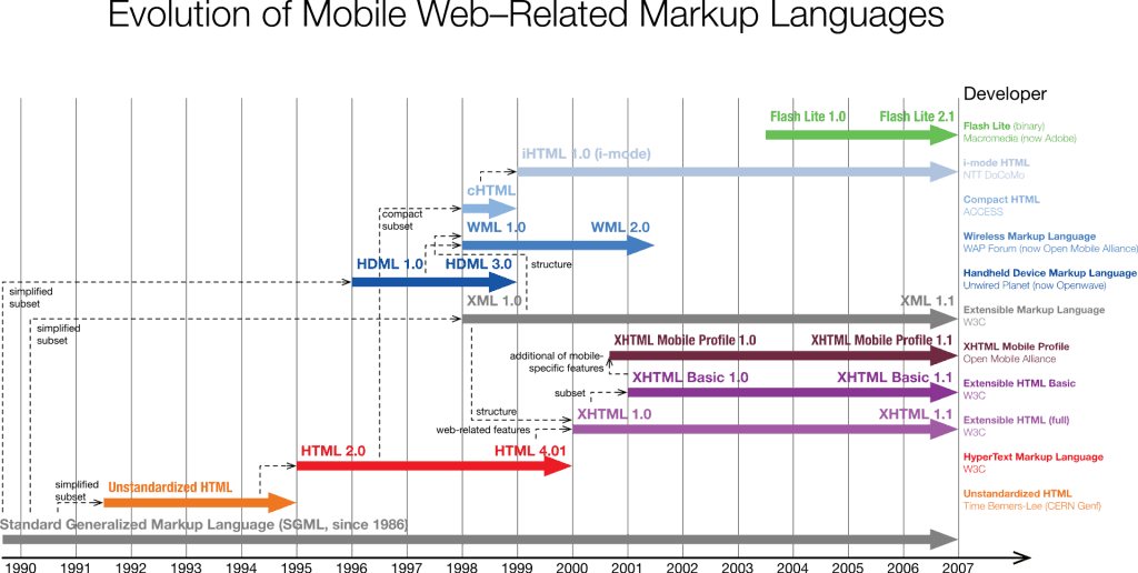 HDML (Handheld Device Markup Language) - Evolution of Mobile Web-Related Markup Languages