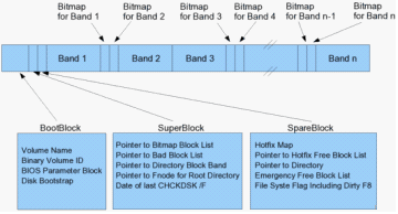 High Performance File System (HPFS)
