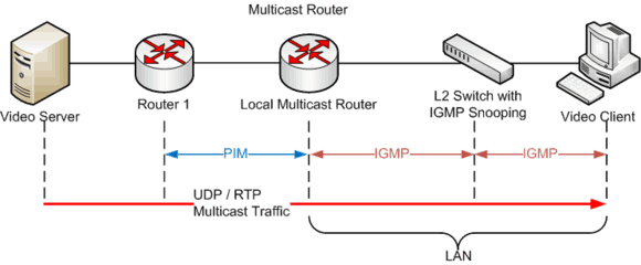 IGMP Basic Architecture