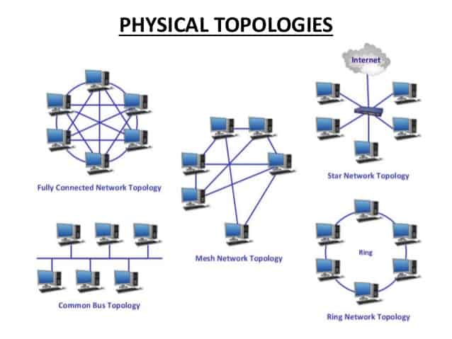 Physical Network Topologies