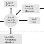Security Reference Monitor