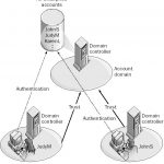 Account Domain