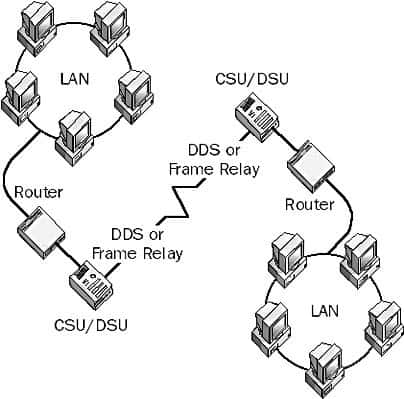 CSU/DSU -