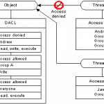 DACL-Discretionary Access Control List