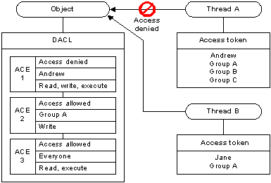 Discretionary Access Control List (DACL)