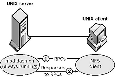 The nfsd daemon.