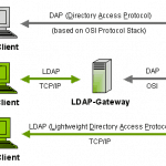 DAP Protocol