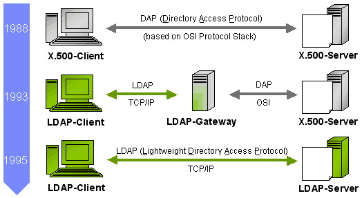 Directory Access Protocol (DAP)