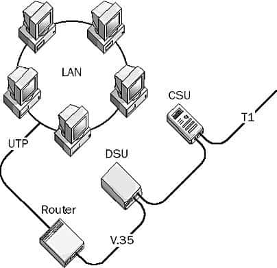 Data Service Unit (DSU)