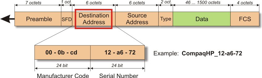 Destination Address role