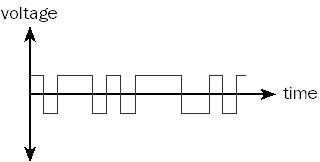 Digital Transmission