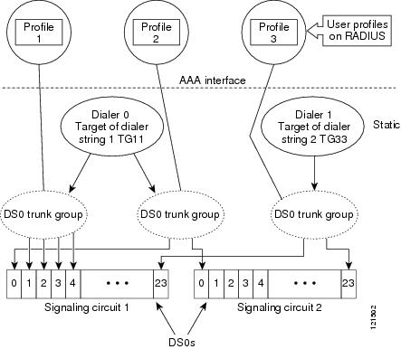 "Digital Signal 0" trunk group