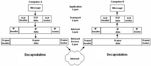 Encapsulation in Networking