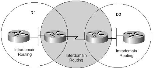 Exterior Gateway Protocol