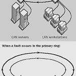 FDDI - Fiber Distributed Data Interface