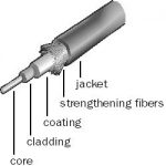 Fiber Optic Cabling