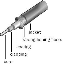 Fiber-optic cabling