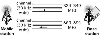 Frequency Division Multiple Access (FDMA)