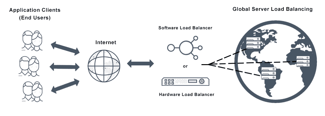 Global Load Balancer