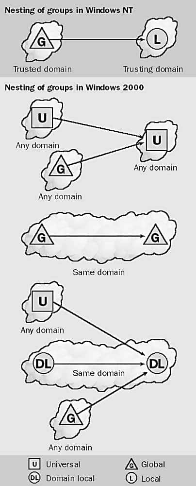 Nesting of groups in Windows NT and in Windows 2000