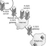 H.323 Gateway