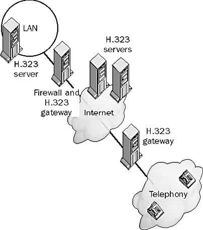 H.323 Gateway