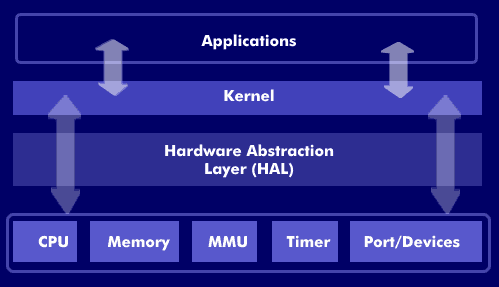 Hardware Abstraction Layer example