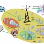 Heterogeneous Network