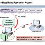 Host Name Resolution