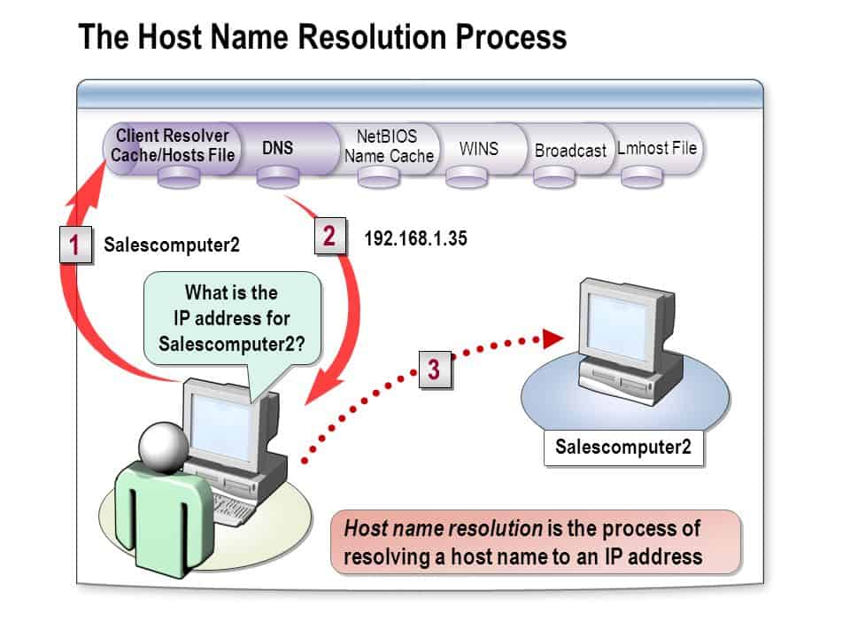 Host Name Resolution