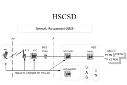 High Speed Circuit Switched Data (HSCSD)