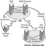 IAS - Internet Authentication Service