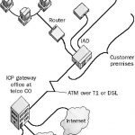 Integrated Communications Provider