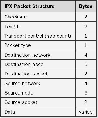 The structure of an IPX packet