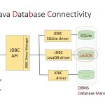 Java Database Connectivity