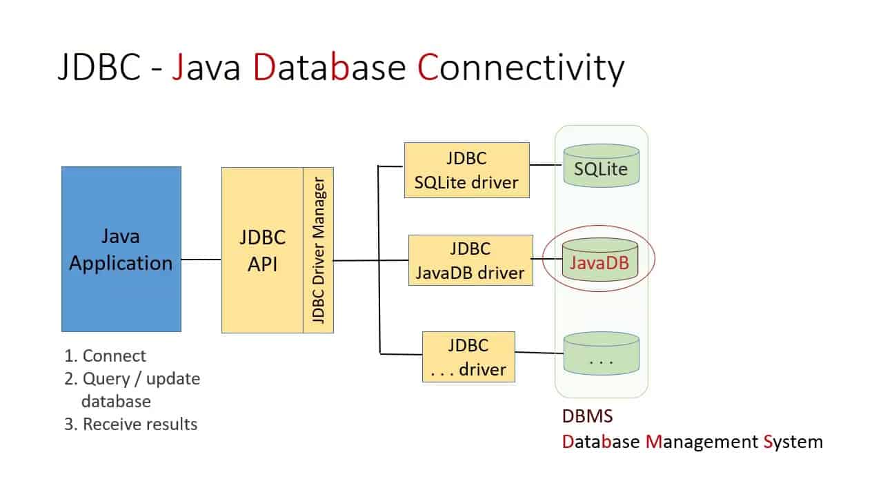 Java Database Connectivity (JDBC)