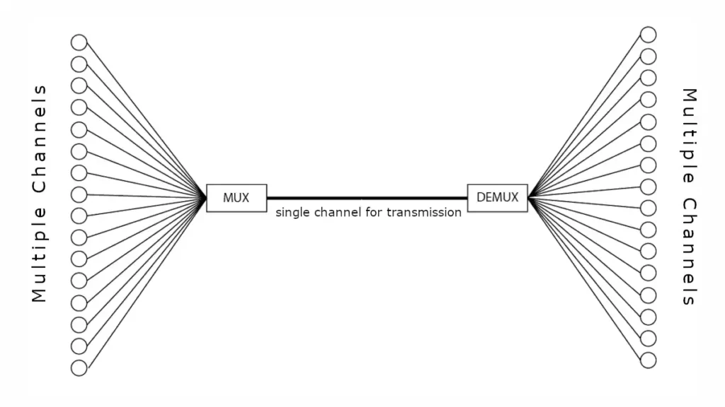 Multiplexing