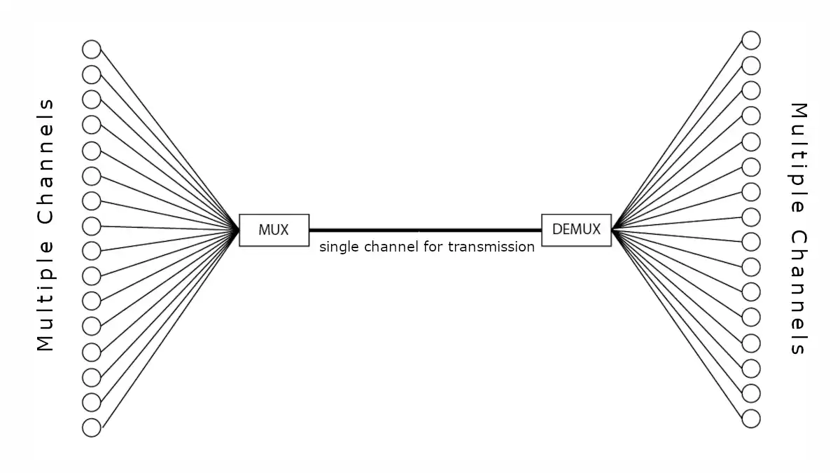 Multiplexing
