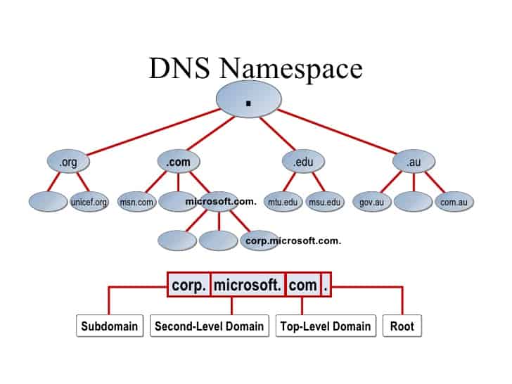 DNS Namespace