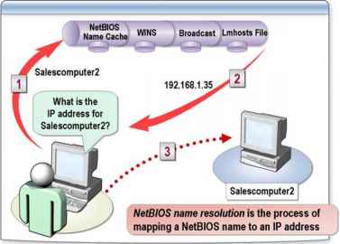 NetBIOS Name Resolution