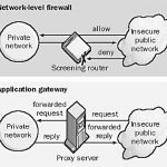 Network level Firewall and Application Gateway