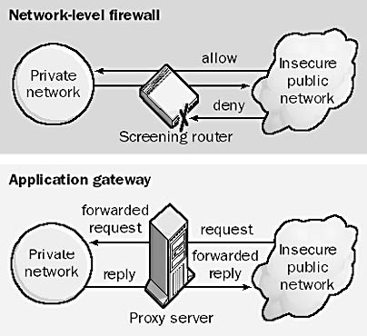 Network level Firewall
