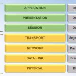 The OSI Model