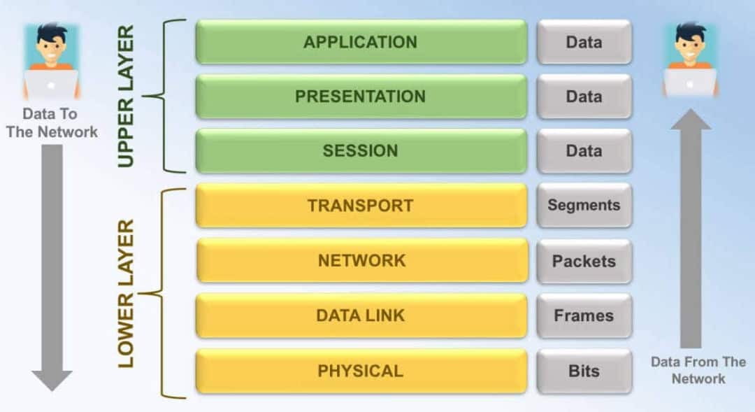 OSI Model